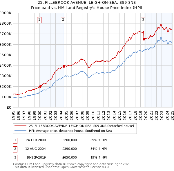 25, FILLEBROOK AVENUE, LEIGH-ON-SEA, SS9 3NS: Price paid vs HM Land Registry's House Price Index