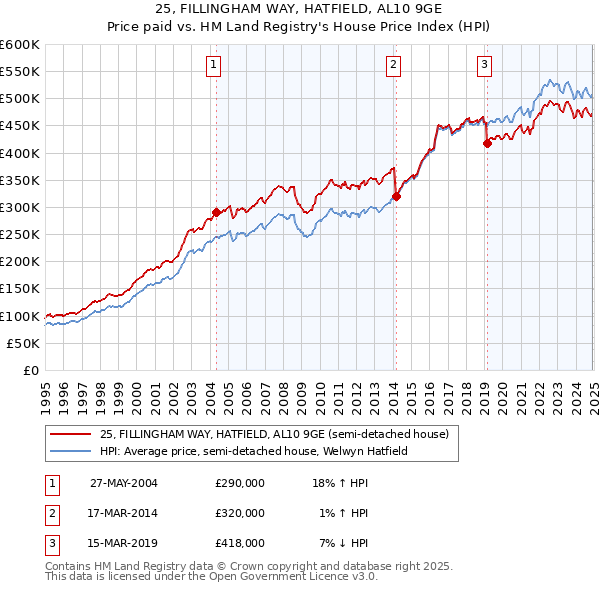 25, FILLINGHAM WAY, HATFIELD, AL10 9GE: Price paid vs HM Land Registry's House Price Index