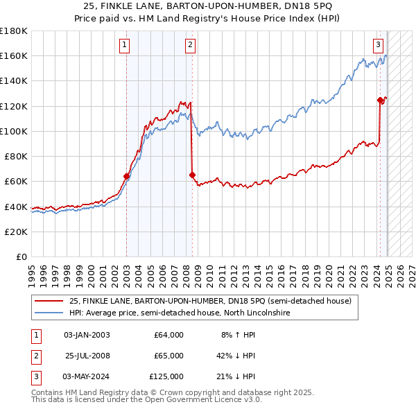 25, FINKLE LANE, BARTON-UPON-HUMBER, DN18 5PQ: Price paid vs HM Land Registry's House Price Index