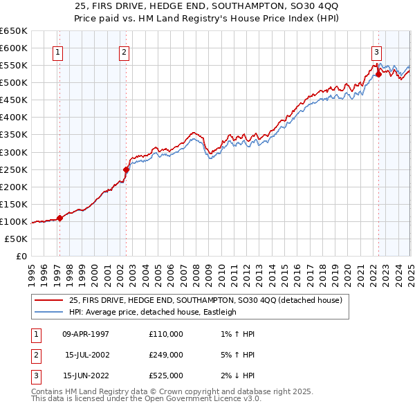 25, FIRS DRIVE, HEDGE END, SOUTHAMPTON, SO30 4QQ: Price paid vs HM Land Registry's House Price Index