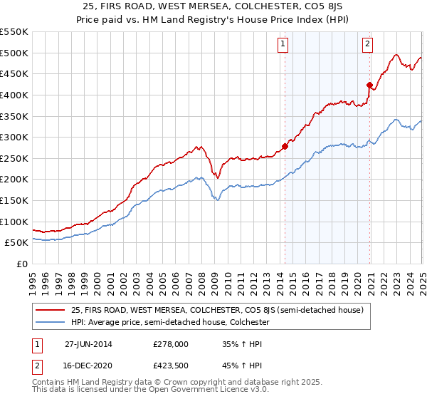 25, FIRS ROAD, WEST MERSEA, COLCHESTER, CO5 8JS: Price paid vs HM Land Registry's House Price Index