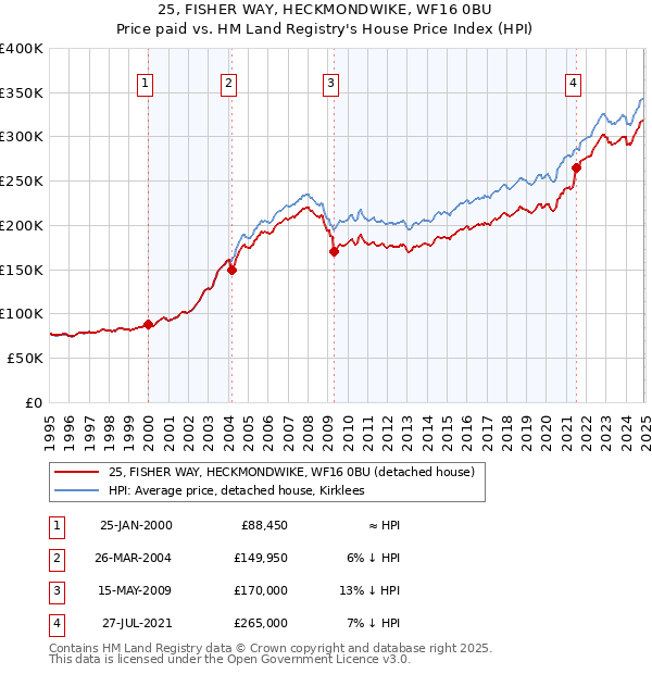 25, FISHER WAY, HECKMONDWIKE, WF16 0BU: Price paid vs HM Land Registry's House Price Index