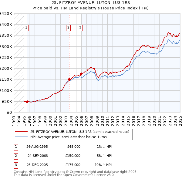 25, FITZROY AVENUE, LUTON, LU3 1RS: Price paid vs HM Land Registry's House Price Index