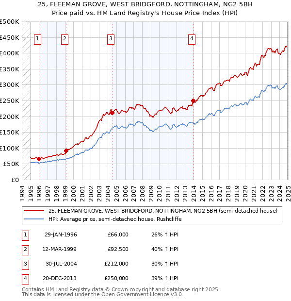 25, FLEEMAN GROVE, WEST BRIDGFORD, NOTTINGHAM, NG2 5BH: Price paid vs HM Land Registry's House Price Index