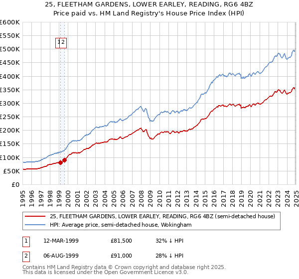 25, FLEETHAM GARDENS, LOWER EARLEY, READING, RG6 4BZ: Price paid vs HM Land Registry's House Price Index