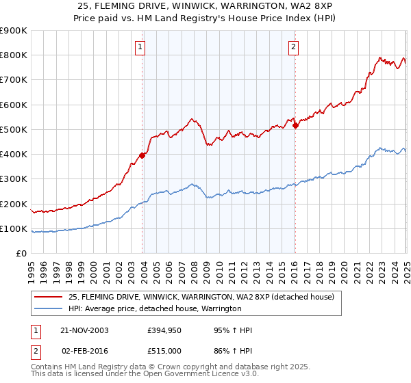 25, FLEMING DRIVE, WINWICK, WARRINGTON, WA2 8XP: Price paid vs HM Land Registry's House Price Index