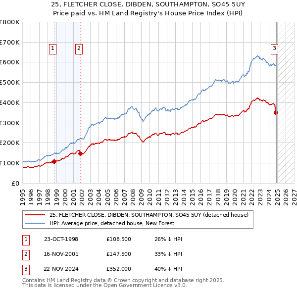 25, FLETCHER CLOSE, DIBDEN, SOUTHAMPTON, SO45 5UY: Price paid vs HM Land Registry's House Price Index