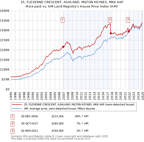 25, FLEXERNE CRESCENT, ASHLAND, MILTON KEYNES, MK6 4AP: Price paid vs HM Land Registry's House Price Index