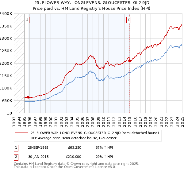 25, FLOWER WAY, LONGLEVENS, GLOUCESTER, GL2 9JD: Price paid vs HM Land Registry's House Price Index
