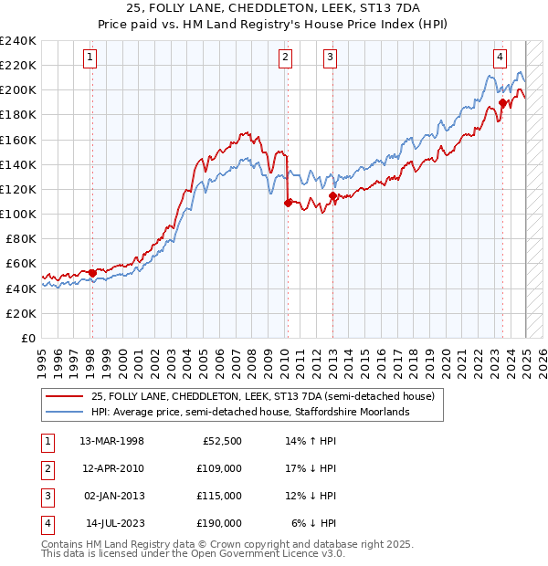 25, FOLLY LANE, CHEDDLETON, LEEK, ST13 7DA: Price paid vs HM Land Registry's House Price Index