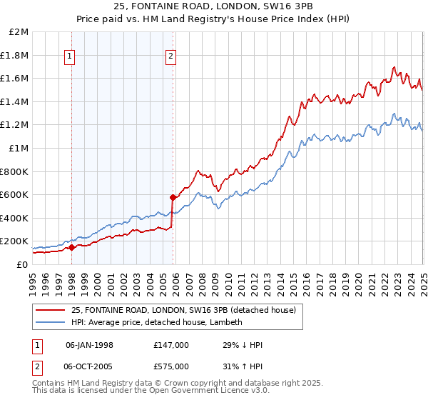 25, FONTAINE ROAD, LONDON, SW16 3PB: Price paid vs HM Land Registry's House Price Index