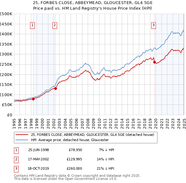 25, FORBES CLOSE, ABBEYMEAD, GLOUCESTER, GL4 5GE: Price paid vs HM Land Registry's House Price Index