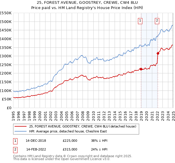 25, FOREST AVENUE, GOOSTREY, CREWE, CW4 8LU: Price paid vs HM Land Registry's House Price Index