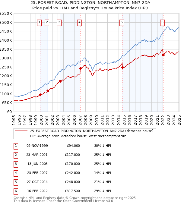 25, FOREST ROAD, PIDDINGTON, NORTHAMPTON, NN7 2DA: Price paid vs HM Land Registry's House Price Index