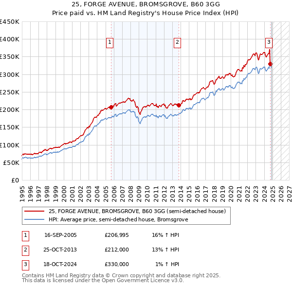 25, FORGE AVENUE, BROMSGROVE, B60 3GG: Price paid vs HM Land Registry's House Price Index