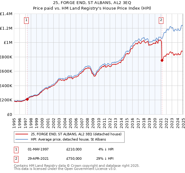 25, FORGE END, ST ALBANS, AL2 3EQ: Price paid vs HM Land Registry's House Price Index