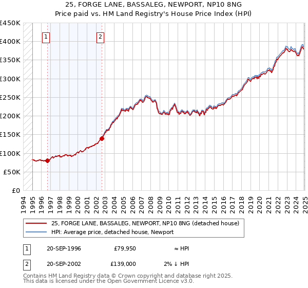 25, FORGE LANE, BASSALEG, NEWPORT, NP10 8NG: Price paid vs HM Land Registry's House Price Index