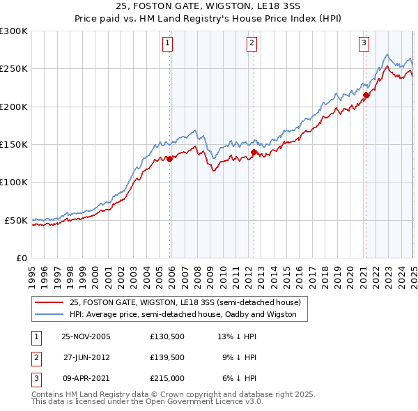 25, FOSTON GATE, WIGSTON, LE18 3SS: Price paid vs HM Land Registry's House Price Index