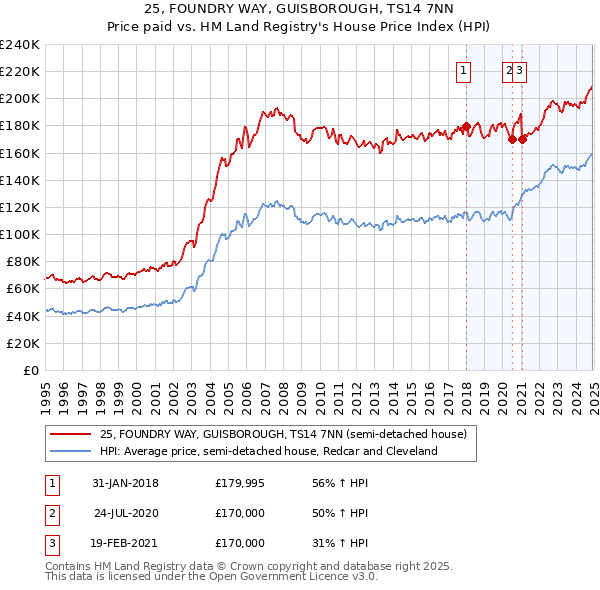 25, FOUNDRY WAY, GUISBOROUGH, TS14 7NN: Price paid vs HM Land Registry's House Price Index