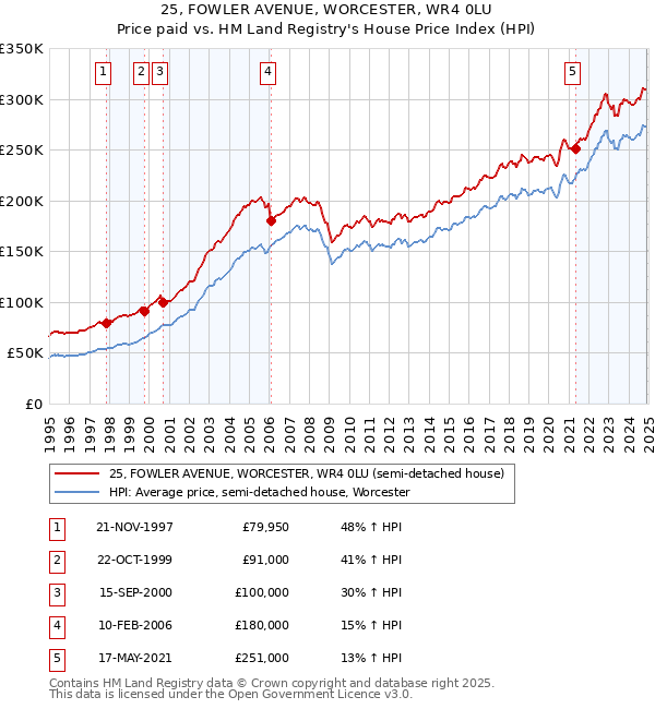 25, FOWLER AVENUE, WORCESTER, WR4 0LU: Price paid vs HM Land Registry's House Price Index