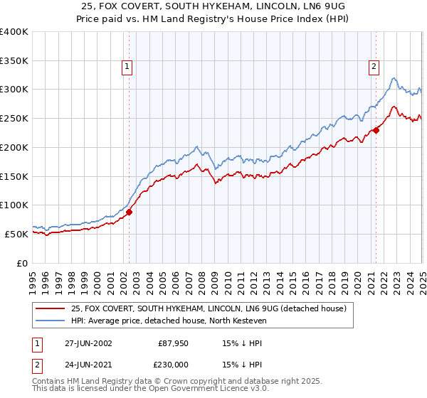 25, FOX COVERT, SOUTH HYKEHAM, LINCOLN, LN6 9UG: Price paid vs HM Land Registry's House Price Index