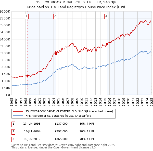 25, FOXBROOK DRIVE, CHESTERFIELD, S40 3JR: Price paid vs HM Land Registry's House Price Index