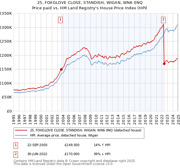 25, FOXGLOVE CLOSE, STANDISH, WIGAN, WN6 0NQ: Price paid vs HM Land Registry's House Price Index