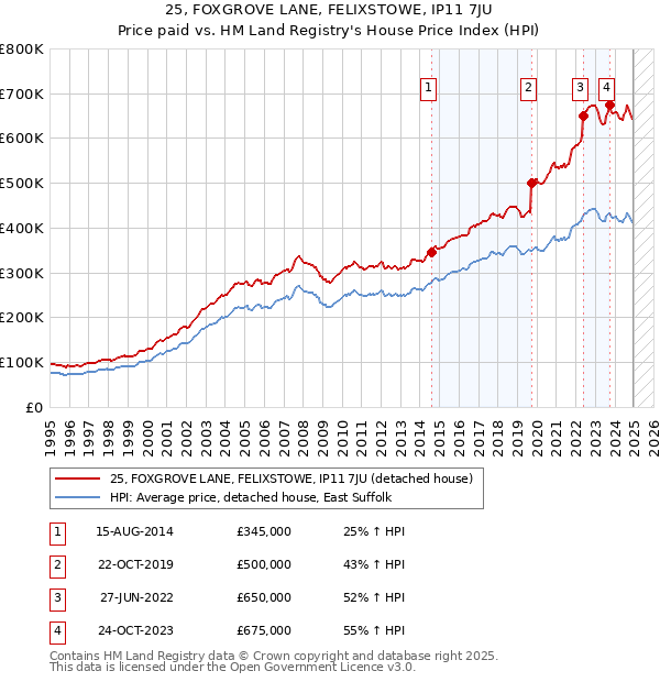 25, FOXGROVE LANE, FELIXSTOWE, IP11 7JU: Price paid vs HM Land Registry's House Price Index