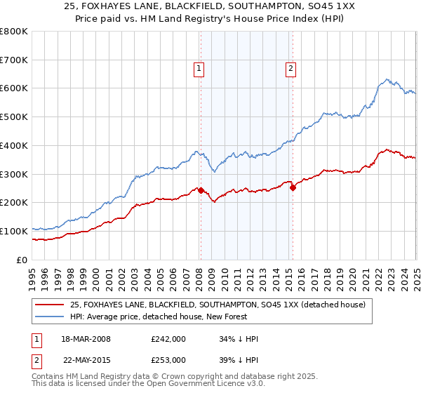 25, FOXHAYES LANE, BLACKFIELD, SOUTHAMPTON, SO45 1XX: Price paid vs HM Land Registry's House Price Index