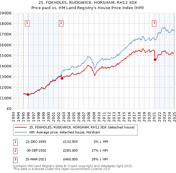 25, FOXHOLES, RUDGWICK, HORSHAM, RH12 3DX: Price paid vs HM Land Registry's House Price Index