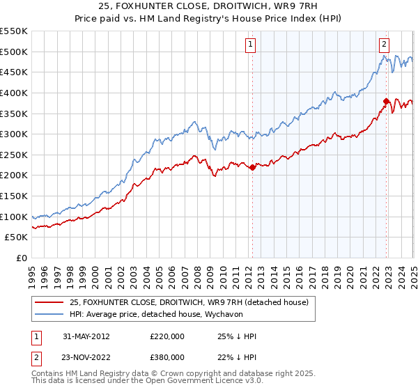 25, FOXHUNTER CLOSE, DROITWICH, WR9 7RH: Price paid vs HM Land Registry's House Price Index