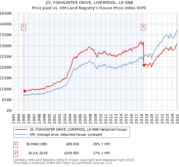 25, FOXHUNTER DRIVE, LIVERPOOL, L9 0NB: Price paid vs HM Land Registry's House Price Index