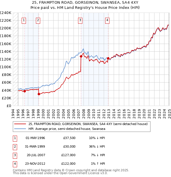 25, FRAMPTON ROAD, GORSEINON, SWANSEA, SA4 4XY: Price paid vs HM Land Registry's House Price Index