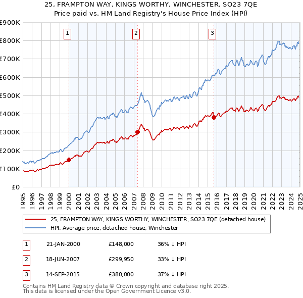 25, FRAMPTON WAY, KINGS WORTHY, WINCHESTER, SO23 7QE: Price paid vs HM Land Registry's House Price Index