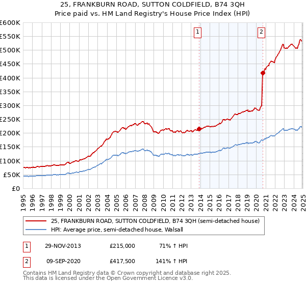 25, FRANKBURN ROAD, SUTTON COLDFIELD, B74 3QH: Price paid vs HM Land Registry's House Price Index