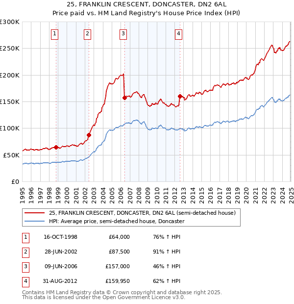 25, FRANKLIN CRESCENT, DONCASTER, DN2 6AL: Price paid vs HM Land Registry's House Price Index