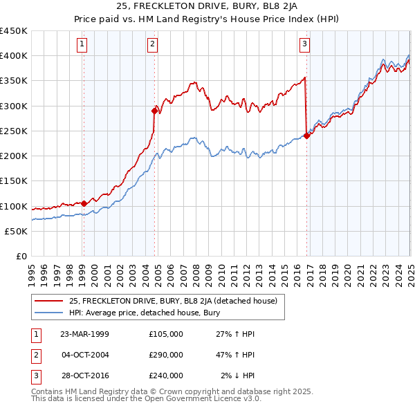 25, FRECKLETON DRIVE, BURY, BL8 2JA: Price paid vs HM Land Registry's House Price Index