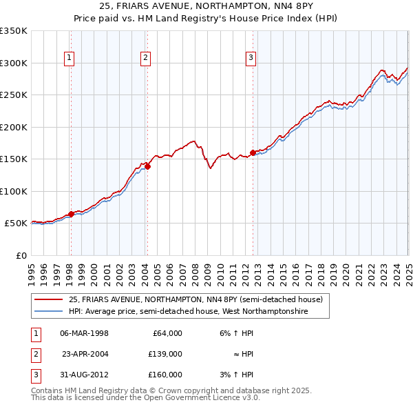 25, FRIARS AVENUE, NORTHAMPTON, NN4 8PY: Price paid vs HM Land Registry's House Price Index