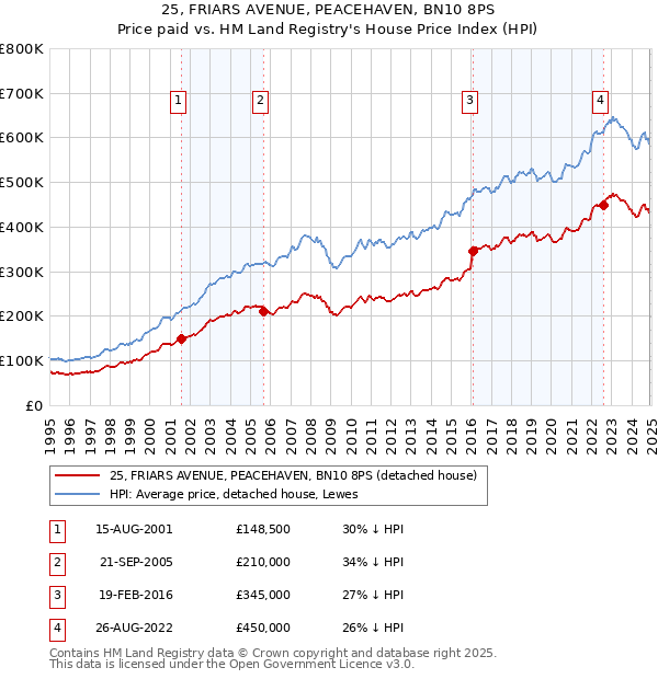 25, FRIARS AVENUE, PEACEHAVEN, BN10 8PS: Price paid vs HM Land Registry's House Price Index