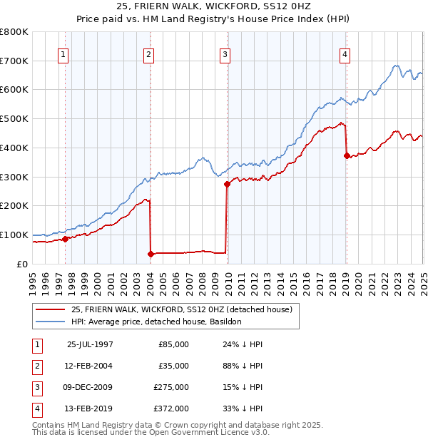 25, FRIERN WALK, WICKFORD, SS12 0HZ: Price paid vs HM Land Registry's House Price Index