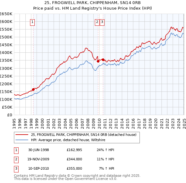 25, FROGWELL PARK, CHIPPENHAM, SN14 0RB: Price paid vs HM Land Registry's House Price Index