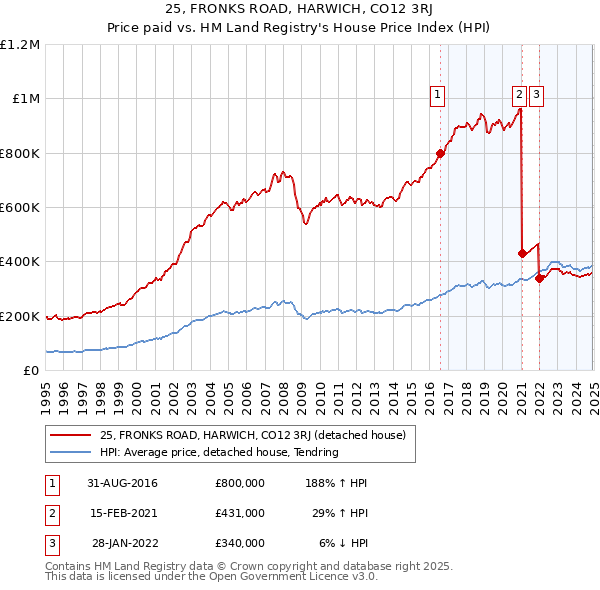 25, FRONKS ROAD, HARWICH, CO12 3RJ: Price paid vs HM Land Registry's House Price Index