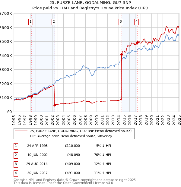 25, FURZE LANE, GODALMING, GU7 3NP: Price paid vs HM Land Registry's House Price Index