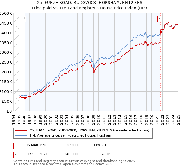 25, FURZE ROAD, RUDGWICK, HORSHAM, RH12 3ES: Price paid vs HM Land Registry's House Price Index