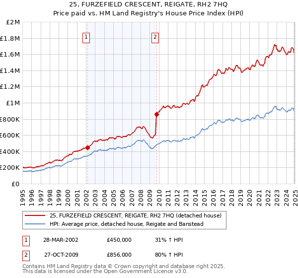 25, FURZEFIELD CRESCENT, REIGATE, RH2 7HQ: Price paid vs HM Land Registry's House Price Index