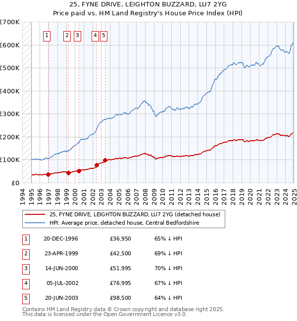 25, FYNE DRIVE, LEIGHTON BUZZARD, LU7 2YG: Price paid vs HM Land Registry's House Price Index