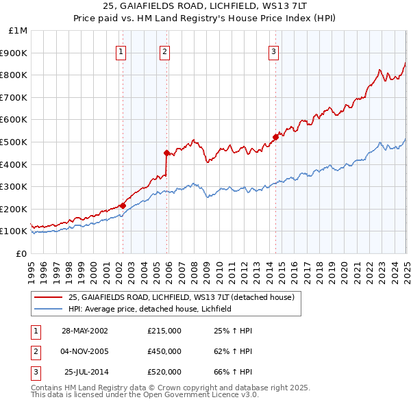 25, GAIAFIELDS ROAD, LICHFIELD, WS13 7LT: Price paid vs HM Land Registry's House Price Index