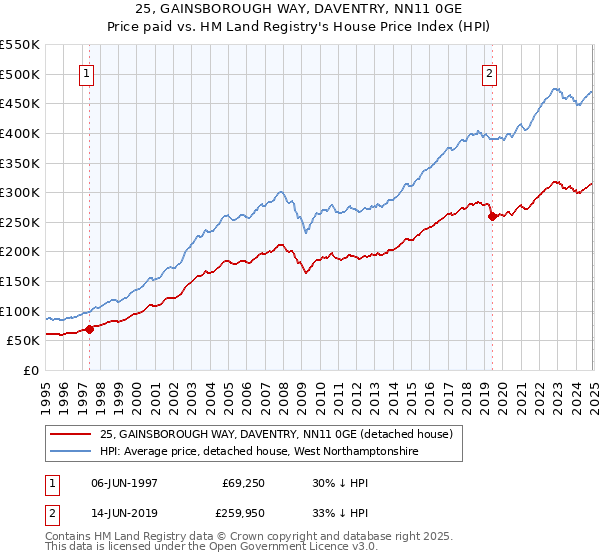 25, GAINSBOROUGH WAY, DAVENTRY, NN11 0GE: Price paid vs HM Land Registry's House Price Index