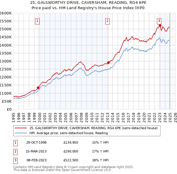 25, GALSWORTHY DRIVE, CAVERSHAM, READING, RG4 6PE: Price paid vs HM Land Registry's House Price Index