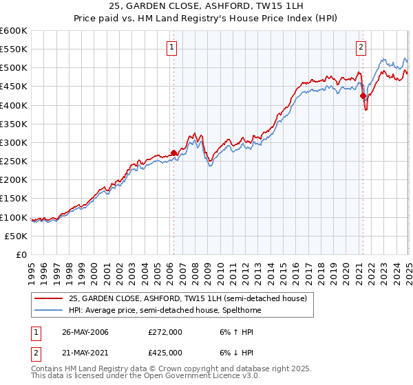 25, GARDEN CLOSE, ASHFORD, TW15 1LH: Price paid vs HM Land Registry's House Price Index